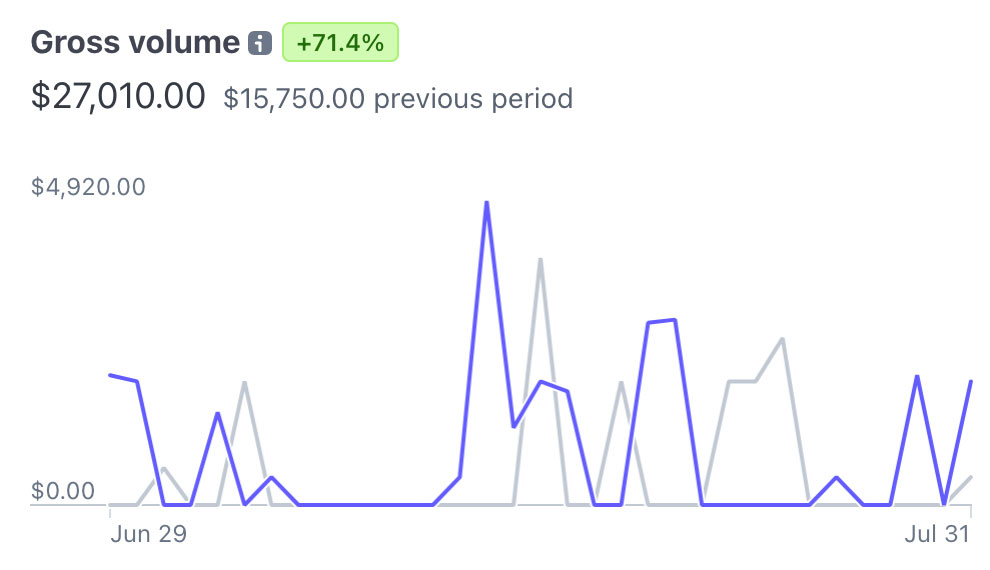 Scale Your Content Agency With Julian Corzo Graph showing a 71.4% increase in gross volume, reaching $27,010.00 from $15,750.00 in the previous period with periodic spikes and dips, reflecting our strategy Conquer Acquisitions