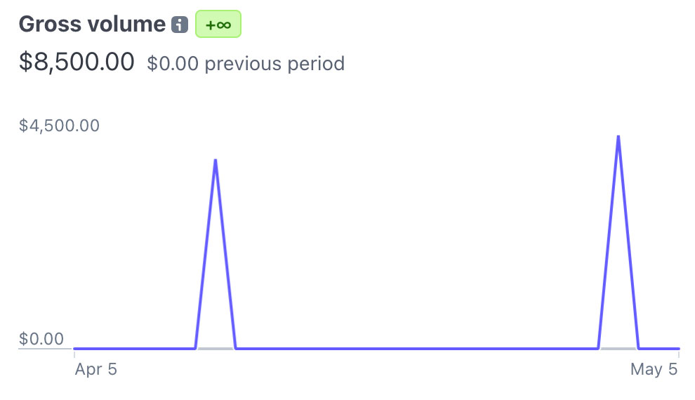 Scale Your Content Agency With Julian Corzo A line graph showing two significant spikes in gross volume, each reaching approximately $8,500, with a period of inactivity in between, over the course of one month from April 5 to May Conquer Acquisitions