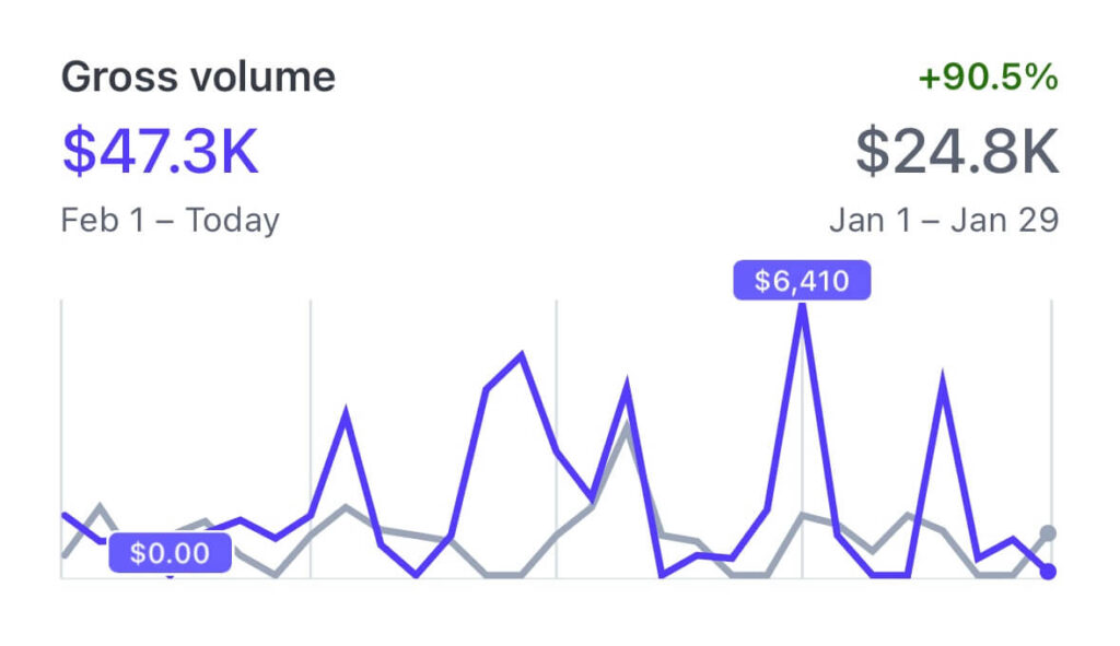 Scale Your Content Agency With Julian Corzo Financial graph showing monthly gross volume with a 90.5% increase and a peak at $6,410, essential for those looking to Conquer Acquisitions. Conquer Acquisitions